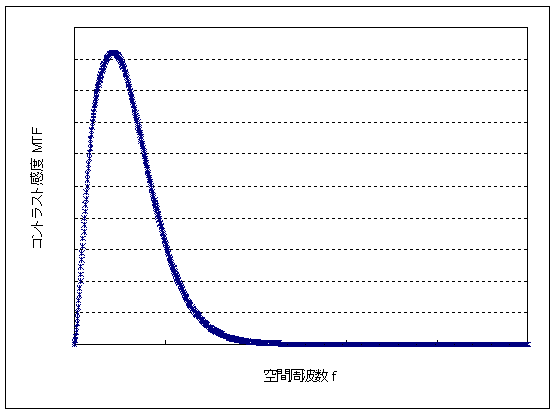 Graph of spatial frequency v.s. MTF 空間周波数とMTFのグラフ